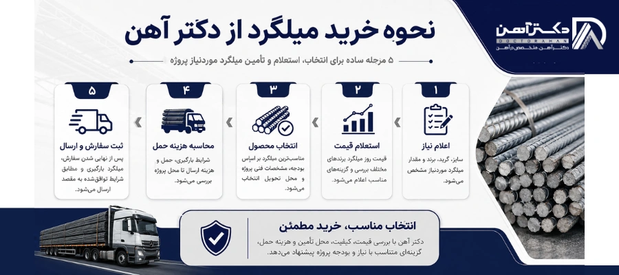 راهنمای خرید میلگرد از دکتر آهن