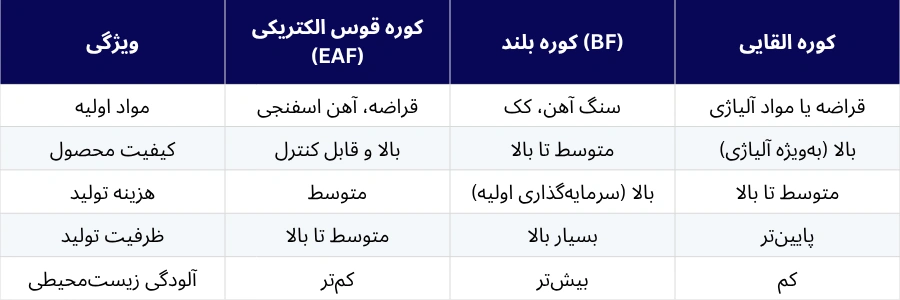 مقایسه روش‌های تولید شمش فولادی