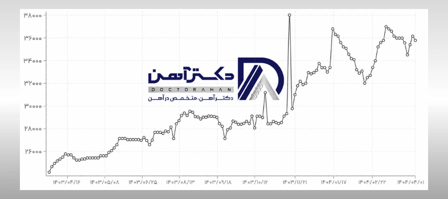 نمودار قیمت میلگرد به روز